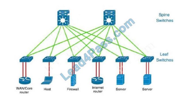 350-401 Training Material