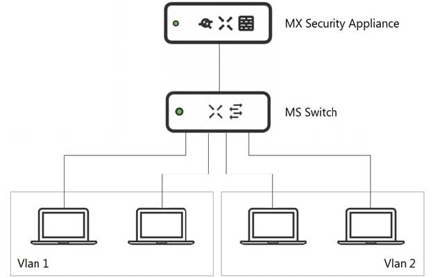 Cisco Meraki Solutions Specialist (500-220) exam questions 7