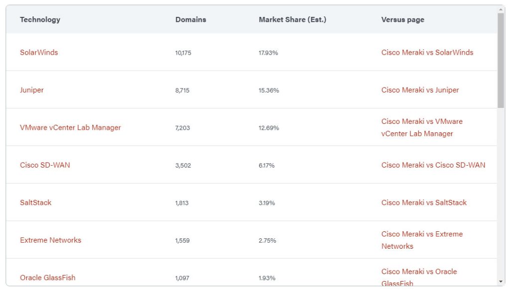 Cisco Meraki Solutions Specialist (500-220) market demand