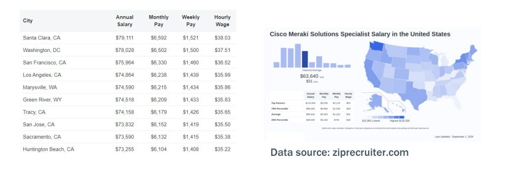 Cisco Meraki Solutions Specialist Jobs